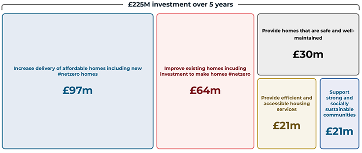 Infographic showing the split of £225m investment over 5 years